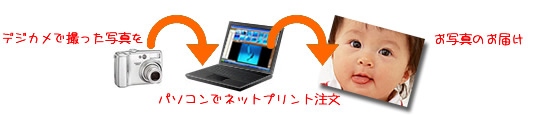 デジカメで撮った写真をパソコンからネットプリントで注文すると、お写真をお届けします!